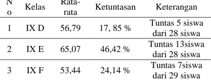 Tabel 1 Hasil belajar Materi Bilangan  Berpangkat  dan  Bentuk  akar  Siswa  Kelas IX D, E, F, tahun 2012-2013