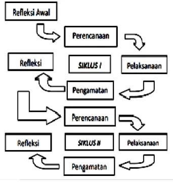 Gambar 1. Siklus PTK 