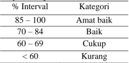 Tabel 2.  Interval dan Kategori  Daya Serap Kelas. 