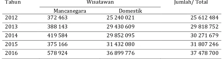 Tabel 1. Jumlah Wisatawan Mancanegara dan Domestik di Provinsi Jawa Tengah, 2012‒2016  