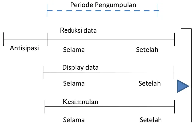 Gambar: 3.1 Komponen dalam analisis data (Flow Model) 