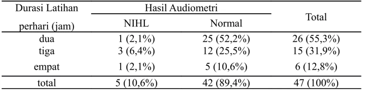 Tabel 2. Distribusi durasi latihan perhari dengan hasil audiometri Durasi Latihan  perhari (jam) Hasil Audiometri TotalNIHLNormal dua 1 (2,1%) 25 (52,2%) 26 (55,3%) tiga 3 (6,4%) 12 (25,5%) 15 (31,9%) empat 1 (2,1%) 5 (10,6%) 6 (12,8%) total 5 (10,6%) 42 (