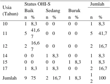 Tabel  3  memperlihatkan  distribusi  responden berdasarkan status OHI-S dari 12  responden  penelitian  yang  terbanyak  ialah  kategori baik (75%), diikuti kategori sedang  (16,7%) dan kategori buruk (8,3%)