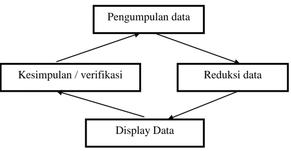 Gambar 3.3 Komponen-komponen analisa data model Miles &amp; Huberman        Sumber : (Herdiansyah, 2012) 