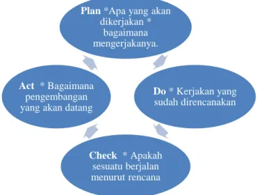 Gambar 3.1. Landasan Proses Manajemen Siklus PDCA- Deming  Sumber : (Sugeng , 2007) 