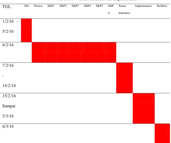 Tabel 3.1 Waktu Penelitian dan Implementasi  TGL  Obs  Pretest   SKP1  SKP2  SKP3  SKP4  SKP5  SKP  6  Susun  dokumen  Implementasi  Refleksi  1/2/16  –  5/2/16  6/2/16  7/2/16  -  14/2/16  15/2/16   Sampai   5/3/16  6/3/16 