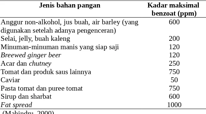 Tabel 1. Kadar Maksimal Benzoat Pada Beberapa Produk Pangan