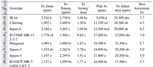 Tabel  4.6.  Konsentrasi  Fe  pada  bagian  tanaman  8  genotipe  padi  pada  perlakuan  konsentrasi 325 ppm Fe pada umur tanaman 4 minggu 