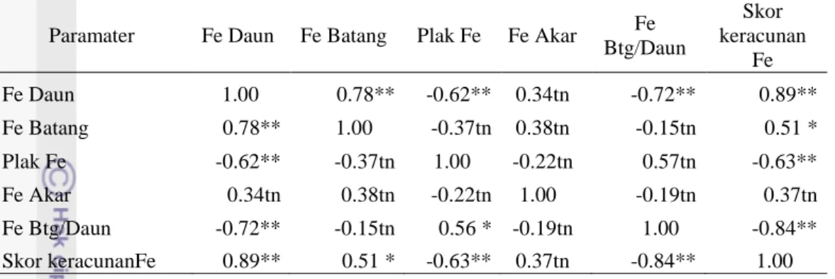 Tabel 4.7.  Korelasi antara kadar Fe dalam bagian tanaman dengan skor gejala keracunan  Fe 