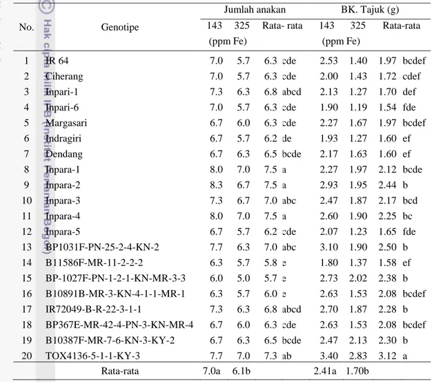 Tabel    4.9.    Jumlah  anakan  tanaman    dan  bobot  kering  tajuk  tanaman    pada  konsentrasi  143 dan 325 ppm Fe  
