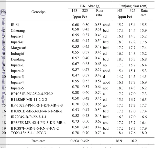 Tabel 4.10.  Bobot kering akar dan panjang akar tanaman pada pada konsentrasi 143 dan  325 ppm Fe  