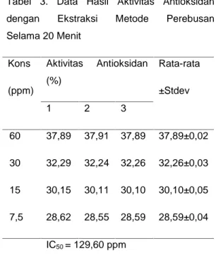 Tabel 1.  Data  Hasil  Aktivitas  Antioksidan dengan  Ekstraksi  Metode  Perebusan Selama 0 Menit Kons (ppm) Aktivitas  Antioksidan(%) Rata-rata±Stdev 1 2 3 60 27,22 27,22 27,22 27,22±0,00 30 15,12 14,75 14,93 14,93±0,19 15 03,97 03,97 03,97 03,97±0,00 7,5
