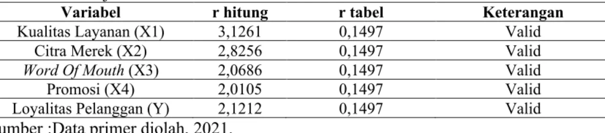 Tabel 2. Hasil Uji Validitas 