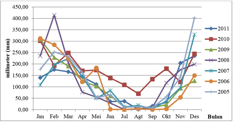 Tabel 26. Rata-rata Curah Hujan Tahun 2005-2011 (dalam mm) 