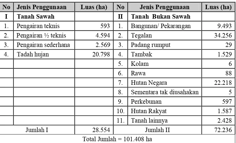 Tabel 28. Penggunaan Lahan di Kabupaten Rembang Tahun 2010 