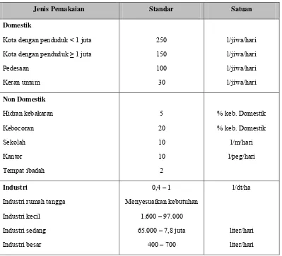 Tabel 14. Standar Kebutuhan Air Untuk Berbagai Sektor 