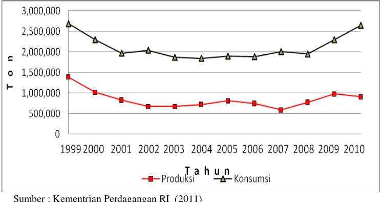Gambar 1.  Perkembangan Produksi dan Konsumsi Kedelai Tahun 1999-2010       