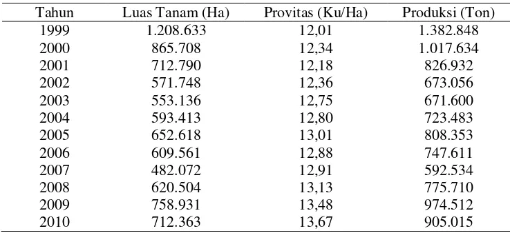 Tabel 2. Perkembangan Luas Panen, Provitas dan Produksi Kedelai Tahun 1999-2010  