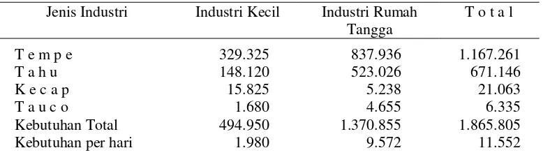 Tabel 3.  Kebutuhan Kedelai per Tahun Bagi Industri Kecil dan Menengah (IKM)    Pengolah Kedelai (Ton)                                                                                              