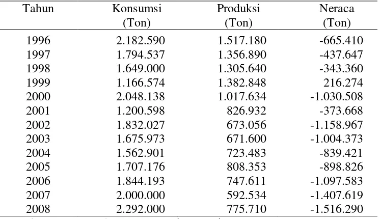 Tabel 4.  Neraca Konsumsi dan Produksi Kedelai di Indonesia Tahun 1996-2008  