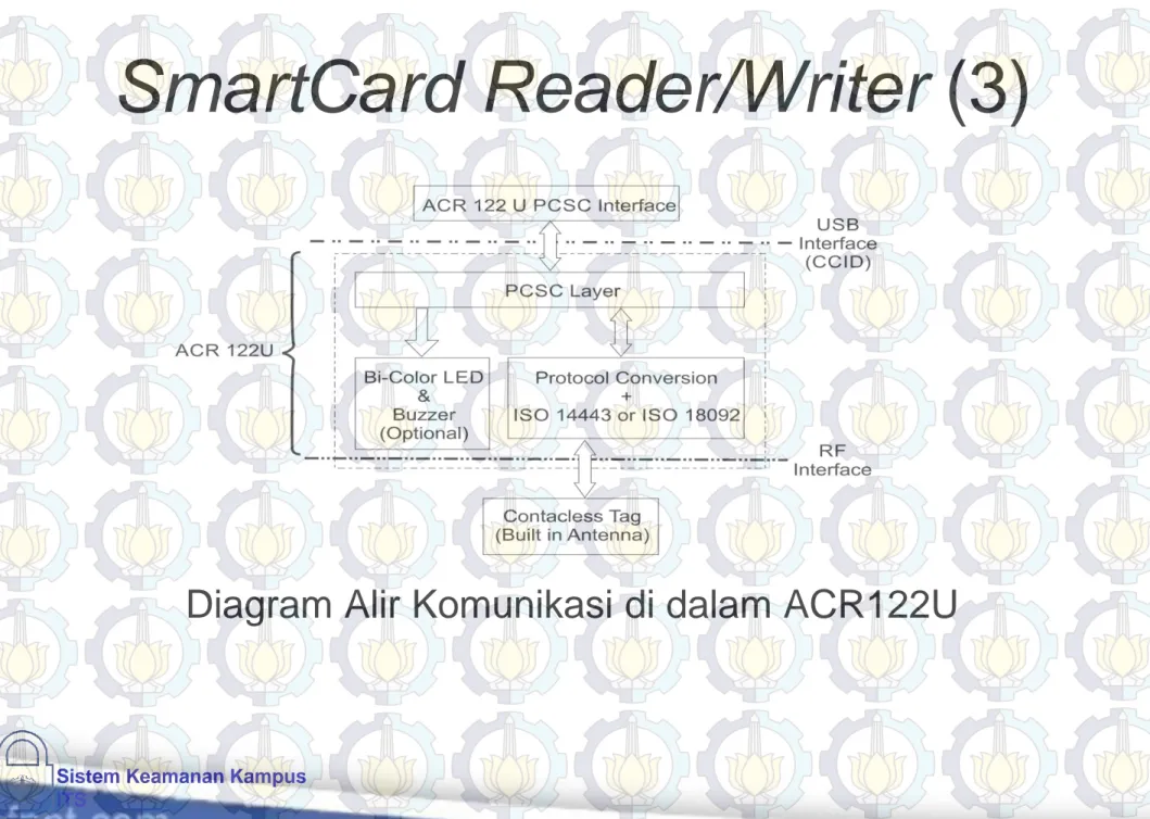 Diagram Alir Komunikasi di dalam ACR122U