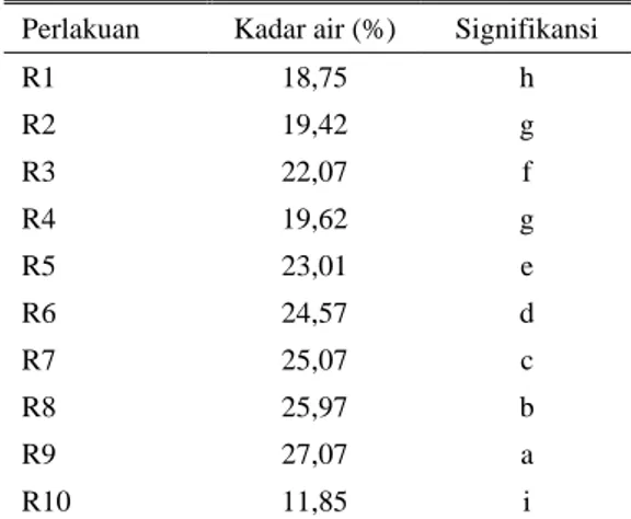 Tabel 1.  Rataan kadar air BBK pada berbagai  perlakuan terhadap kadar air BBK 