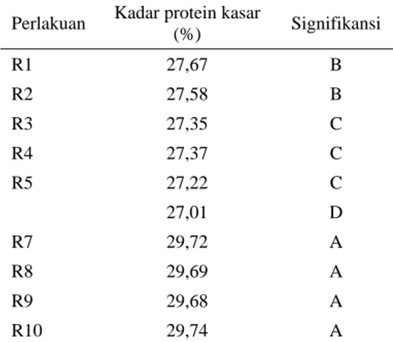 Tabel 2.  Rataan kadar protein kasar BBK pada  berbagai perlakuan terhadap kadar protein  kasar BBK 