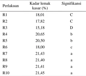 Tabel 3.  Rataan kadar lemak kasar BBK pada  berbagai perlakuan terhadap kadar lemak  kasar BBK 
