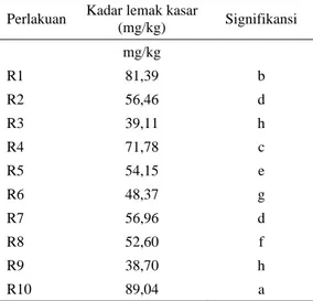 Tabel 4.  Rataan kadar HCN BBK pada berbagai  perlakuan terhadap kadar HCN BBK  Perlakuan  Kadar lemak kasar 