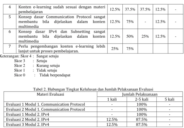 Tabel 2. Hubungan Tingkat Kelulusan dan Jumlah Pelaksanaan Evaluasi 