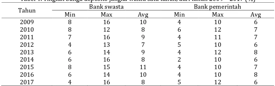 Tabel 4. Tingkat bunga deposito jangka waktu satu tahun, dari tahun 2009 – 2017 (%) 