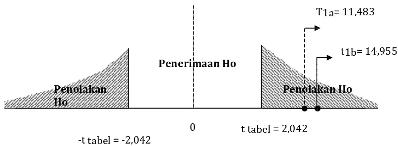 Tabel 3.  Ringkasan Hasil  Paired  Sample  t-Test  untuk  Perbedaan  antara Pendapatan-LRA Sebelum dengan Sesudah Penerapan SAP Basis Akrual 