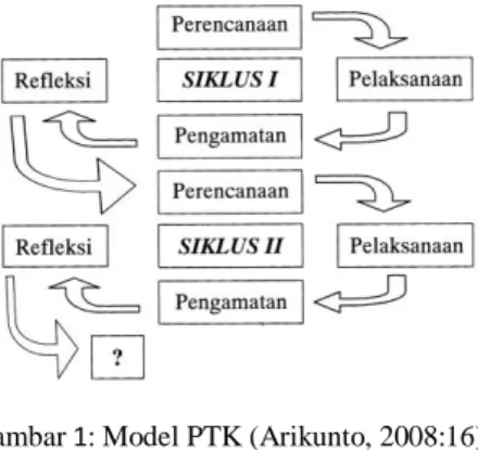 Gambar 1: Model PTK (Arikunto, 2008:16)