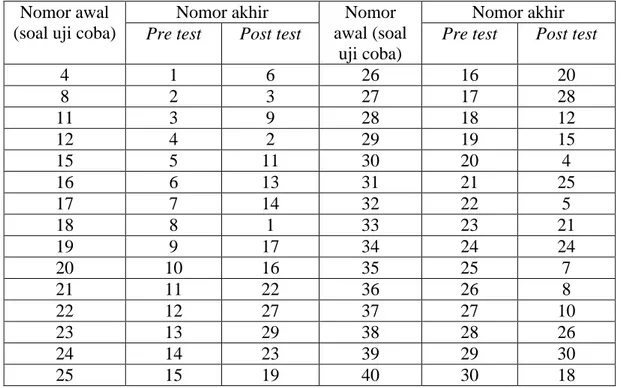 Tabel 3.5 Transformasi Nomor Soal Uji Coba  Nomor awal 