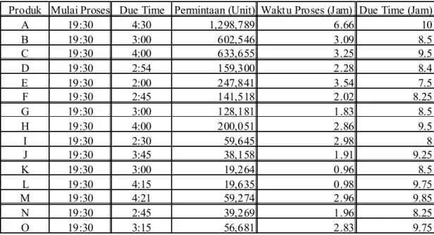 Tabel 4.3 Waktu Proses dan Due Time Tiap Produk 