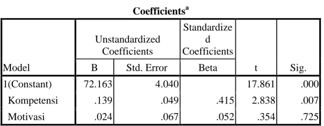 Tabel 3.15  Hasil Uji-t  Coefficients a Model  Unstandardized Coefficients  Standardized  Coefficients  t  Sig