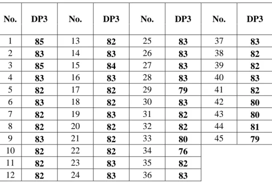 Tabel 3.3 Hasil Penilaian DP3 Tahun 2013 