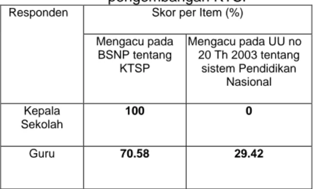 Tabel 1. Acuan dalam proses  pengembangan KTSP 