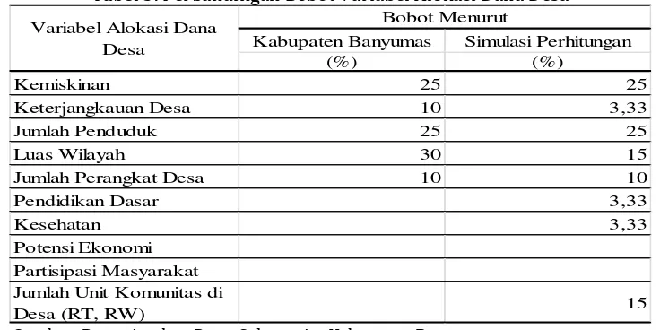 Tabel 5. Perbandingan Bobot Variabel Alokasi Dana Desa 