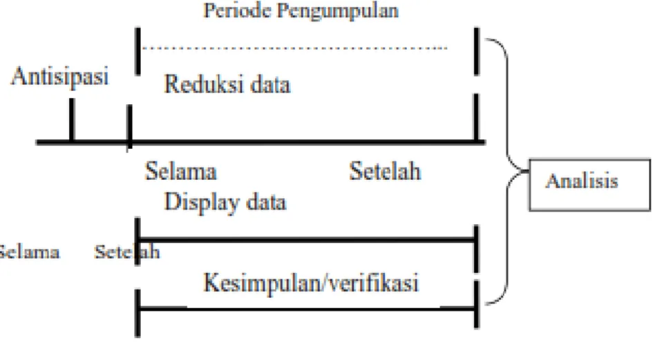 Gambar 1.1 Komponen dalam analisis data (flow model) 15