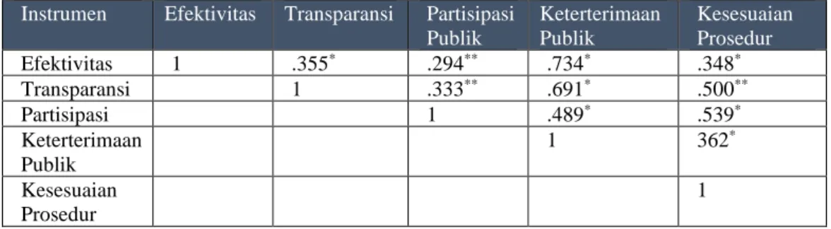 Tabel 6: Korelasi antar Dimensi 