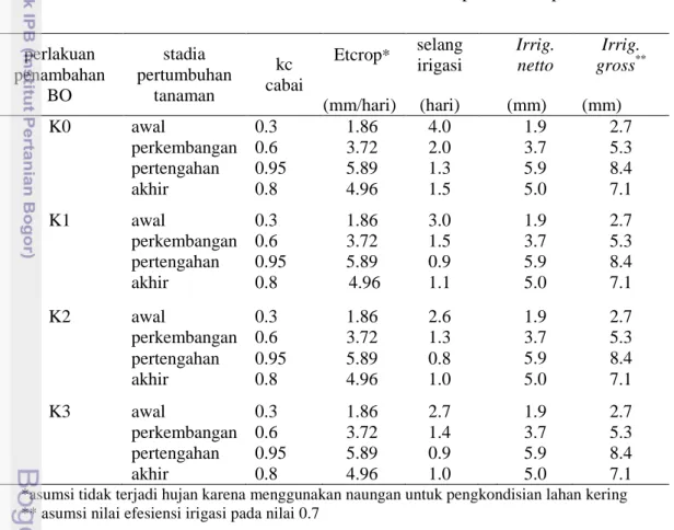 Tabel 16 Hasil analisis kebutuhan air untuk tanaman cabai pada lahan penelitian 