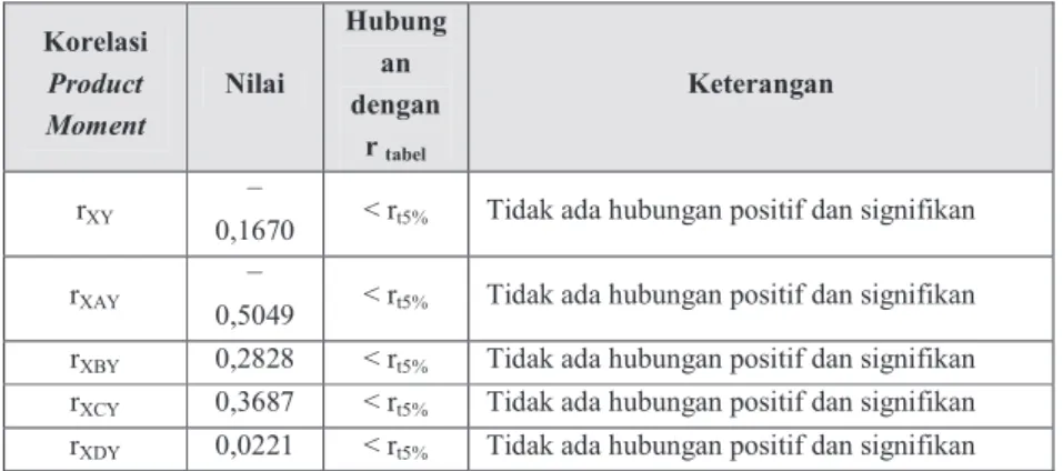 Tabel 4.  Data Hasil Perhitungan Korelasi Product Moment