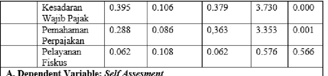 Tabel  IV.  menunjukkan  hasil  uji  analisis  regresi  linier  berganda  dapat  ditarik  kesimpulan  bahwa  pelaksanaan  self  assessment  system  WPOP  Jakarta  pada  masa  pandemi covid-19 yang dipengaruhi oleh e-billing, kesadaran wajib pajak, pemahama
