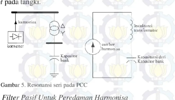 Gambar 5. Resonansi seri pada PCC 