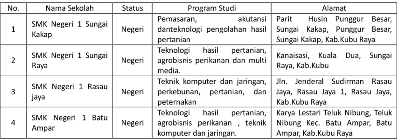 Tabel 1: SMK Negeri dengan Program Studi di Kabupaten Kubu Raya pada Tahun 2013 