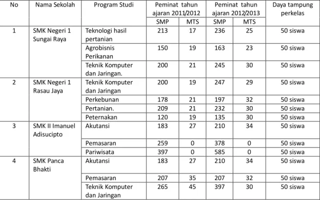 Tabel 2: Penerimaan siswa baru SMK Negeri Kabupaten Kubu Raya pada Tahun 2011/2012 dan tahun 2012/2013 