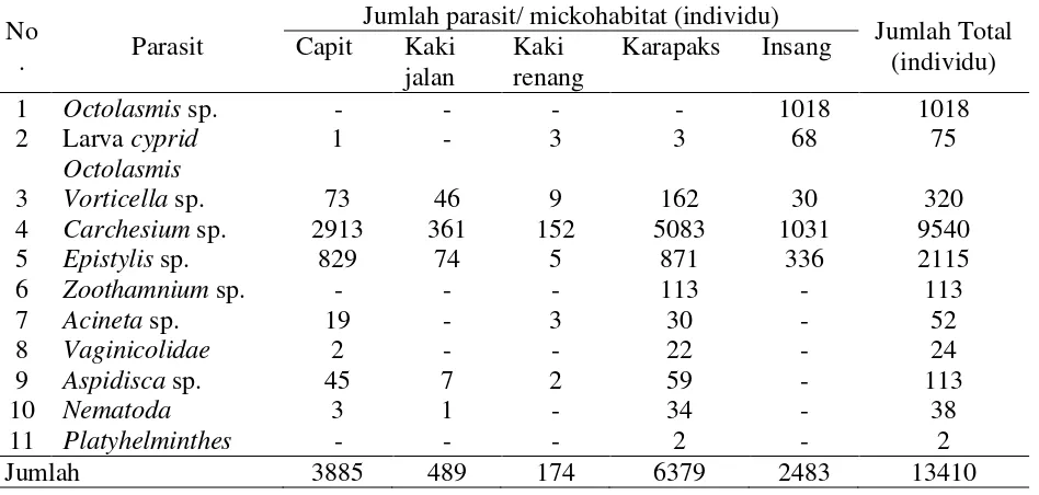 Tabel 1. Mikrohabitat dan jumlah parasit di tubuh kepiting bakau (S. serrata) 