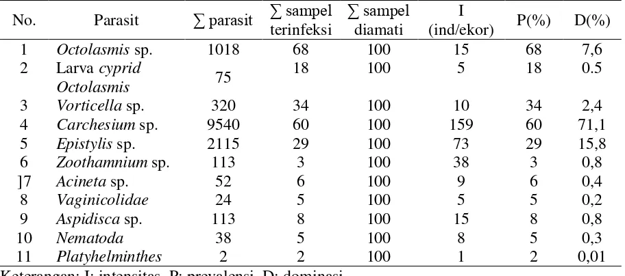 Tabel 2. Nilai intensitas, prevalensi dan dominasi ektoparasit pada kepiting sampel 