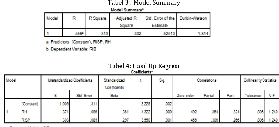 Tabel 3 : Model Summary 